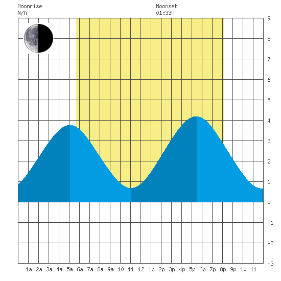 Safe Harbor tide chart for Saturday, July 31, 2021