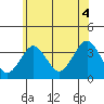 Safe Harbor tide chart for Sunday, July 4, 2021