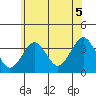 Safe Harbor tide chart for Monday, July 5, 2021