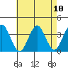 Safe Harbor tide chart for Tuesday, August 10, 2021