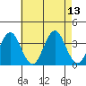 Safe Harbor tide chart for Friday, August 13, 2021