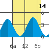Safe Harbor tide chart for Saturday, August 14, 2021
