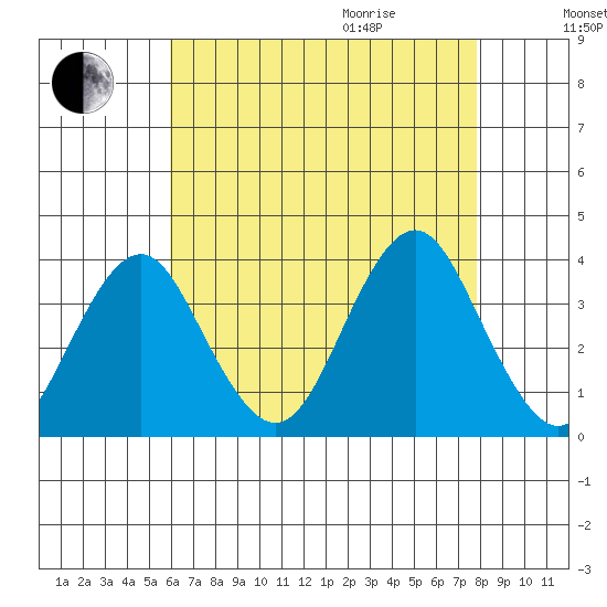 Safe Harbor tide chart for Sunday, August 15, 2021