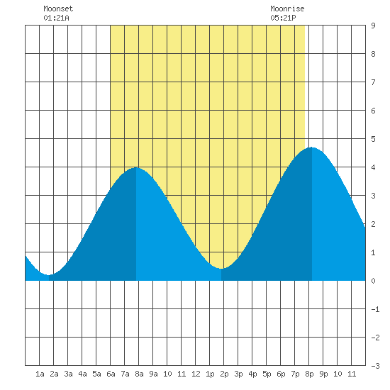 Safe Harbor tide chart for Wednesday, August 18, 2021