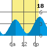 Safe Harbor tide chart for Wednesday, August 18, 2021