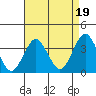 Safe Harbor tide chart for Thursday, August 19, 2021