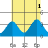 Safe Harbor tide chart for Sunday, August 1, 2021