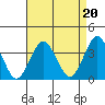 Safe Harbor tide chart for Friday, August 20, 2021