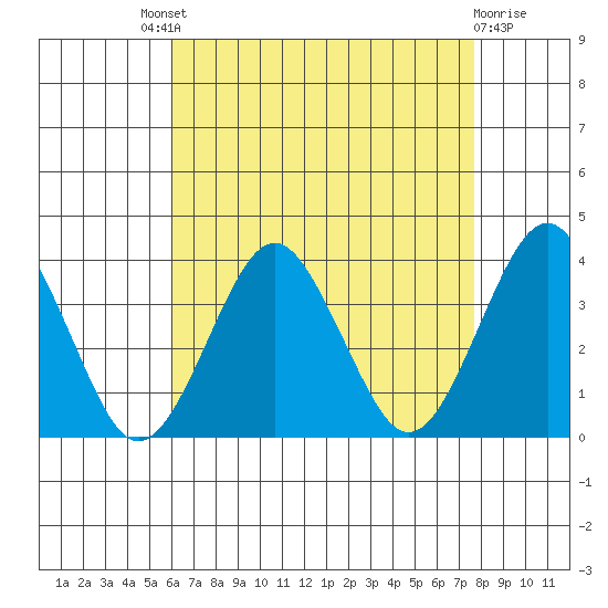 Safe Harbor tide chart for Saturday, August 21, 2021