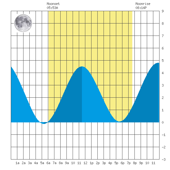 Safe Harbor tide chart for Sunday, August 22, 2021