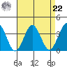 Safe Harbor tide chart for Sunday, August 22, 2021