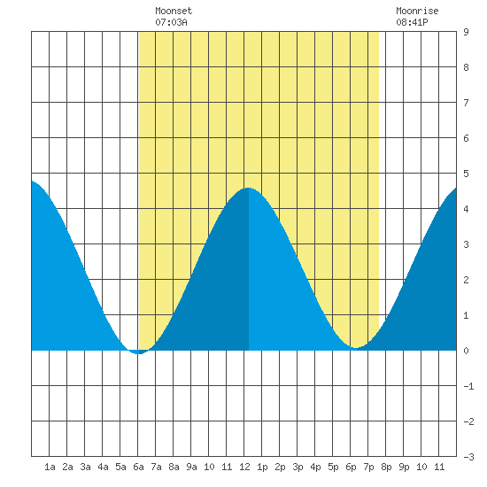 Safe Harbor tide chart for Monday, August 23, 2021