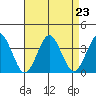 Safe Harbor tide chart for Monday, August 23, 2021