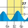 Safe Harbor tide chart for Friday, August 27, 2021