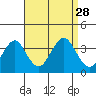 Safe Harbor tide chart for Saturday, August 28, 2021