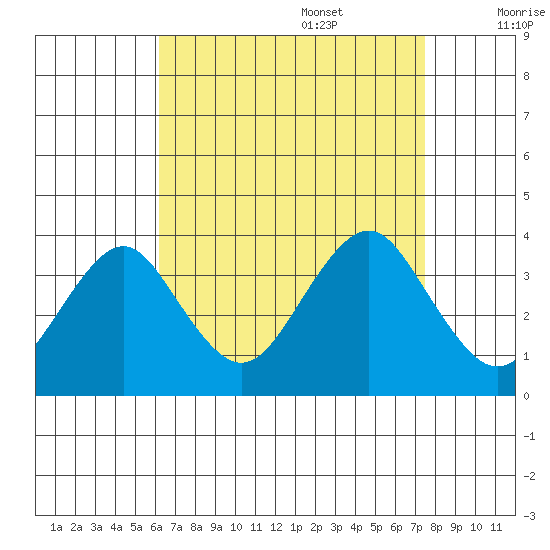 Safe Harbor tide chart for Sunday, August 29, 2021