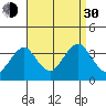 Safe Harbor tide chart for Monday, August 30, 2021