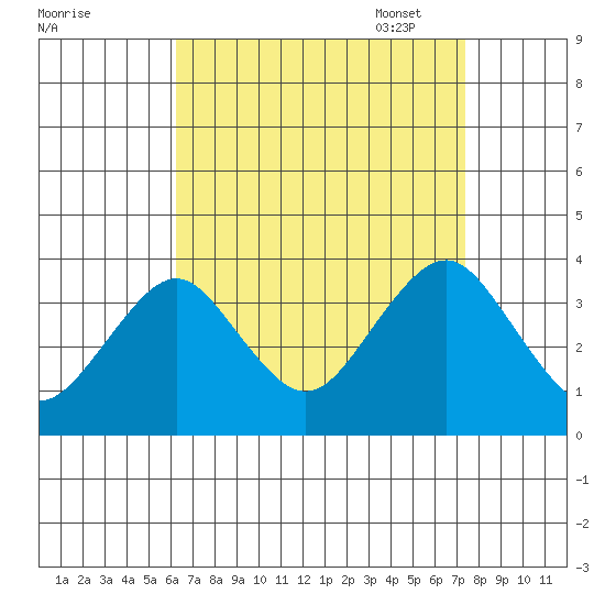 Safe Harbor tide chart for Tuesday, August 31, 2021
