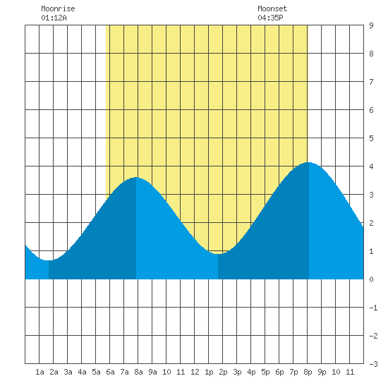 Safe Harbor tide chart for Tuesday, August 3, 2021