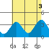 Safe Harbor tide chart for Tuesday, August 3, 2021
