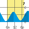 Safe Harbor tide chart for Saturday, August 7, 2021
