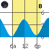 Safe Harbor tide chart for Sunday, August 8, 2021