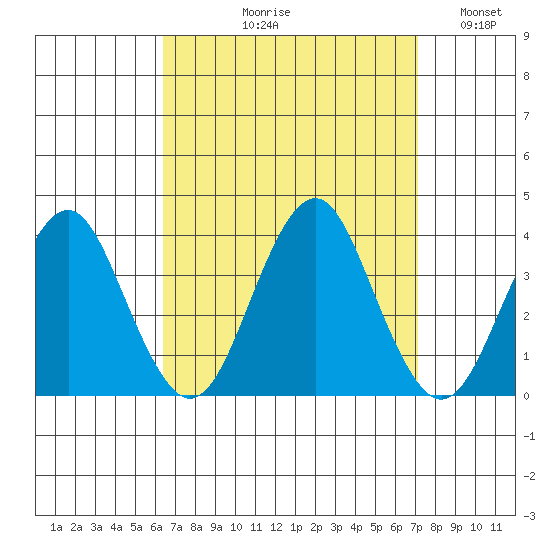 Safe Harbor tide chart for Friday, September 10, 2021