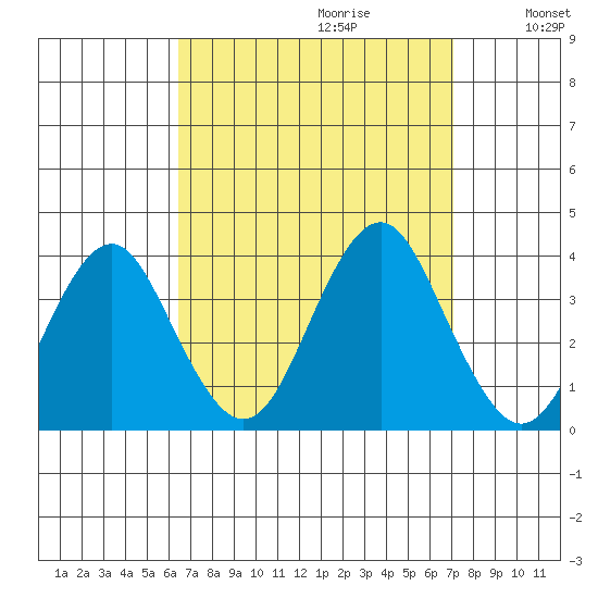 Safe Harbor tide chart for Sunday, September 12, 2021