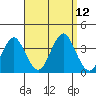 Safe Harbor tide chart for Sunday, September 12, 2021
