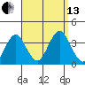 Safe Harbor tide chart for Monday, September 13, 2021