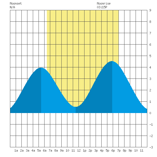 Safe Harbor tide chart for Tuesday, September 14, 2021