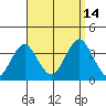 Safe Harbor tide chart for Tuesday, September 14, 2021