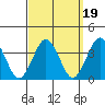 Safe Harbor tide chart for Sunday, September 19, 2021