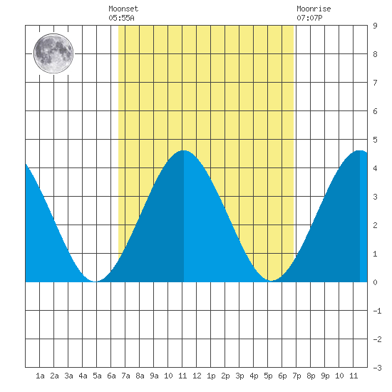 Safe Harbor tide chart for Monday, September 20, 2021