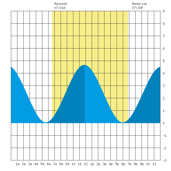 Safe Harbor tide chart for Tuesday, September 21, 2021