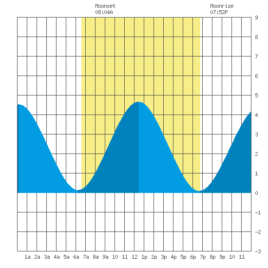 Safe Harbor tide chart for Wednesday, September 22, 2021