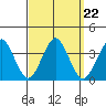Safe Harbor tide chart for Wednesday, September 22, 2021