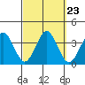 Safe Harbor tide chart for Thursday, September 23, 2021