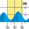 Safe Harbor tide chart for Sunday, September 26, 2021