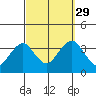 Safe Harbor tide chart for Wednesday, September 29, 2021