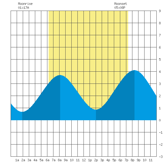 Safe Harbor tide chart for Thursday, September 2, 2021
