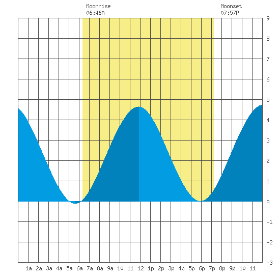 Safe Harbor tide chart for Tuesday, September 7, 2021