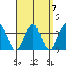 Safe Harbor tide chart for Tuesday, September 7, 2021