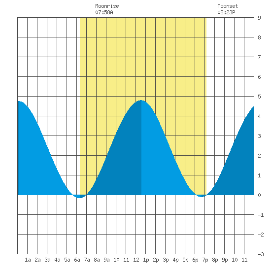 Safe Harbor tide chart for Wednesday, September 8, 2021
