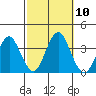 Safe Harbor tide chart for Sunday, October 10, 2021