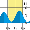 Safe Harbor tide chart for Monday, October 11, 2021
