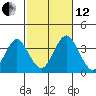 Safe Harbor tide chart for Tuesday, October 12, 2021