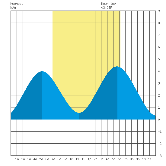 Safe Harbor tide chart for Wednesday, October 13, 2021