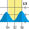 Safe Harbor tide chart for Wednesday, October 13, 2021