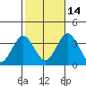 Safe Harbor tide chart for Thursday, October 14, 2021